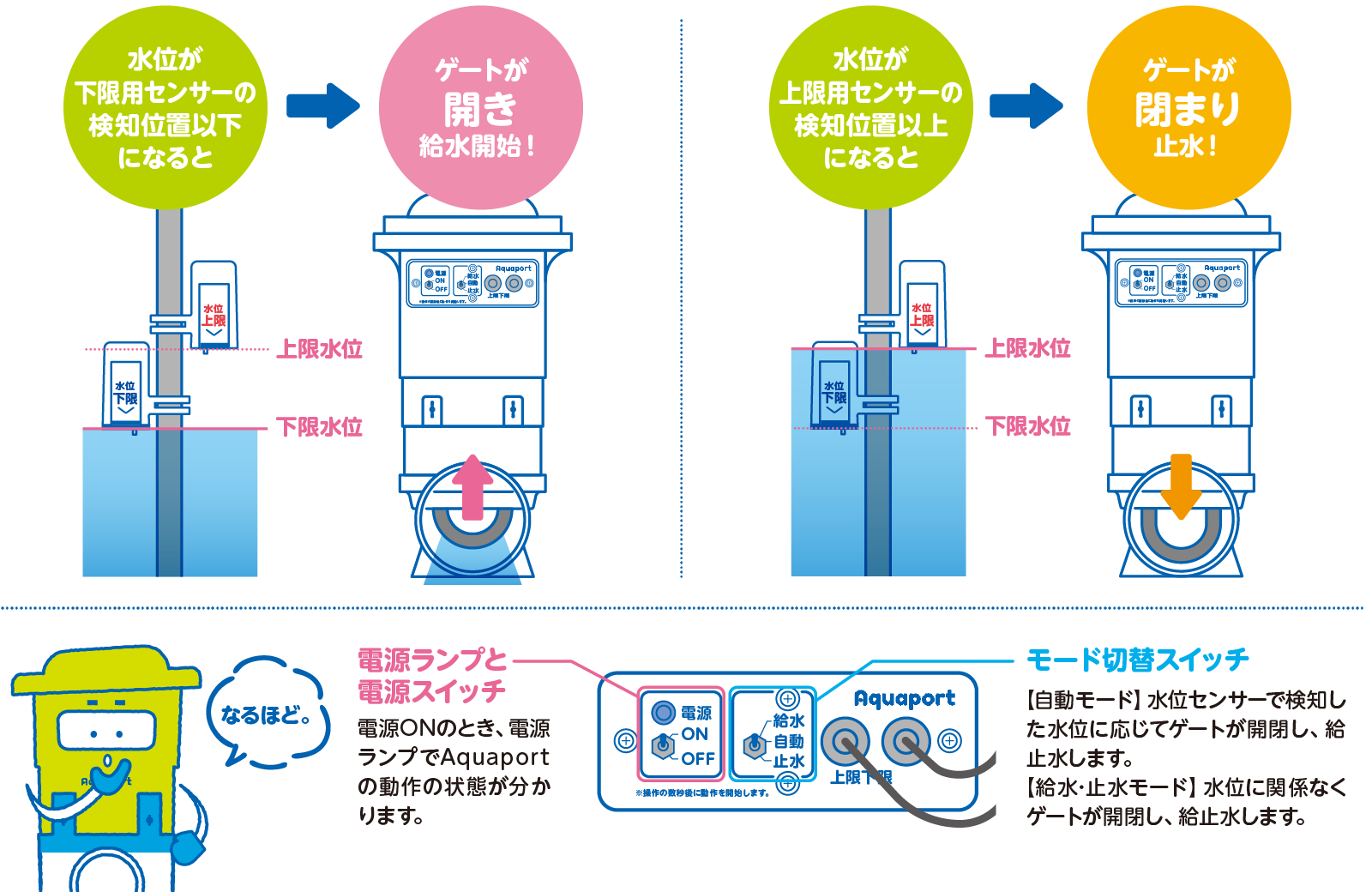 アクアポートの機能と操作