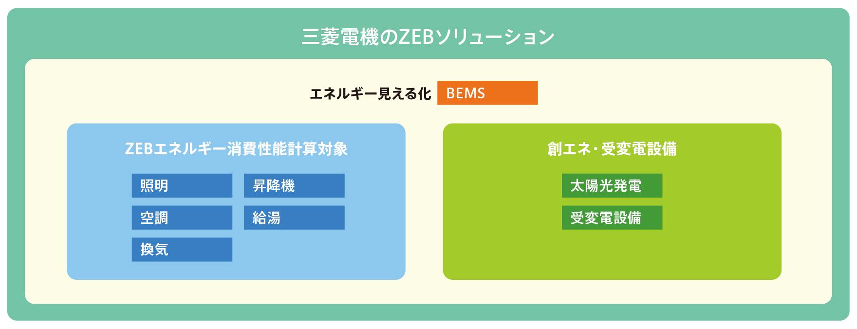 三菱電機のZEBソリューション