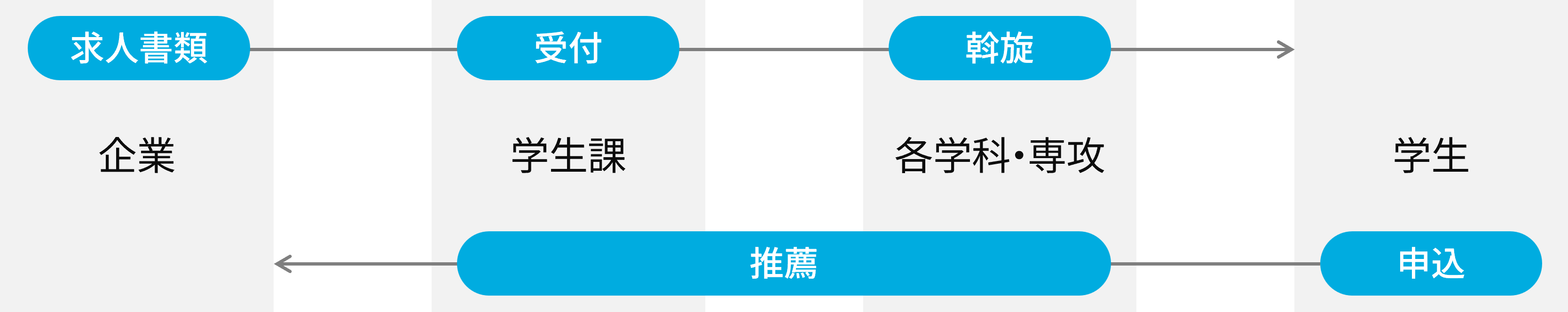 就職業務の流れ
